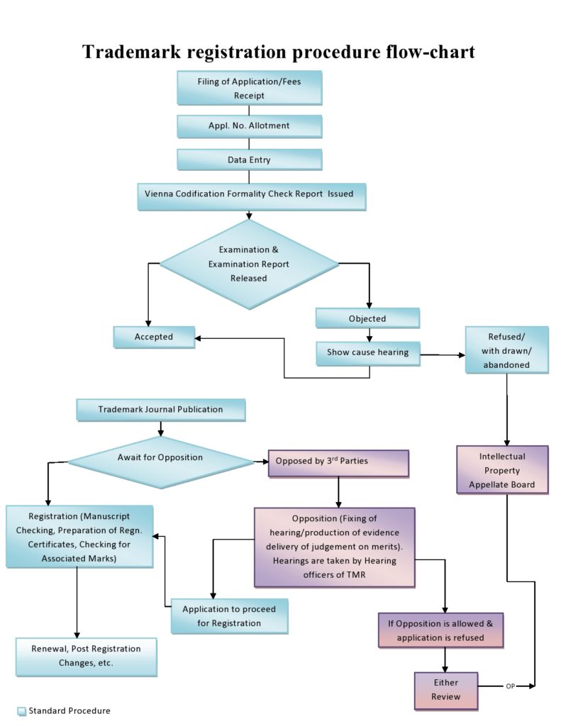 Trademark registration – IPR Online